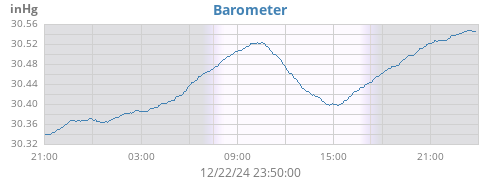 daybarometer