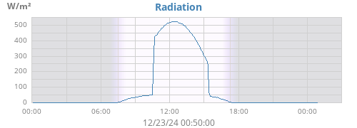 dayradiation