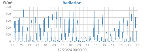 monthradiation