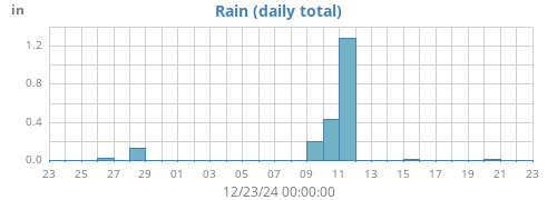 monthrain