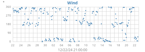 monthwinddir