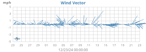 monthwindvec