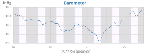 weekbarometer