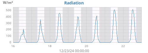 weekradiation