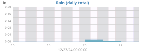 weekrain