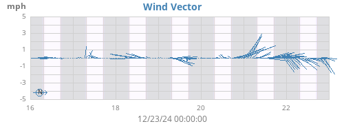 weekwindvec