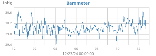 yearbarometer