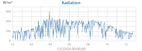 yearradiation