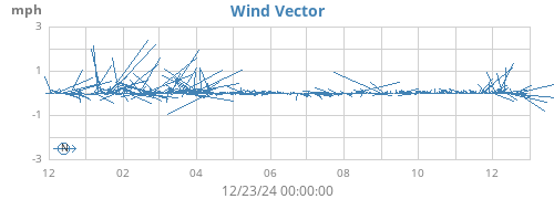 yearwindvec